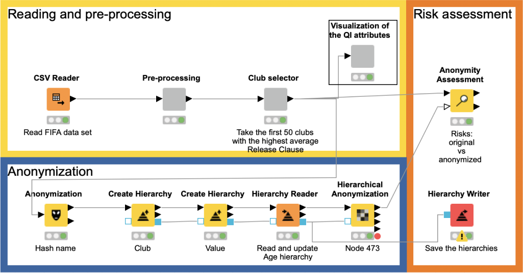 Data Anonymization in KNIME. A Redfield Privacy Extension Walkthrough